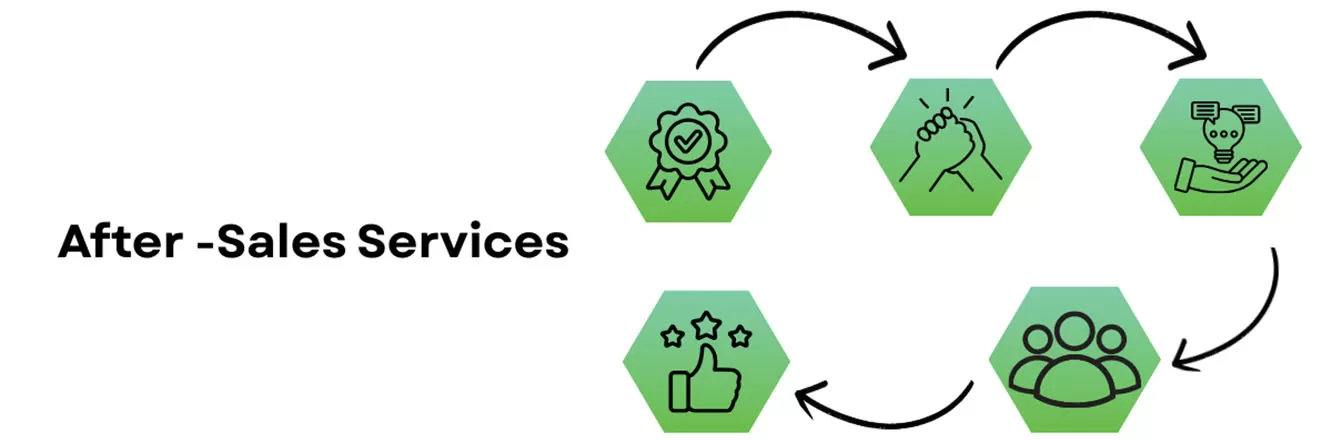 Umfang des After-Sales-Supports